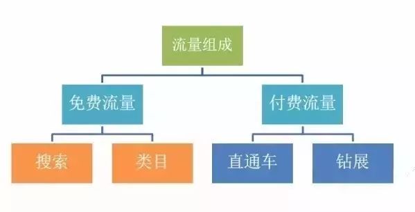 淘宝运营：店内数据分析